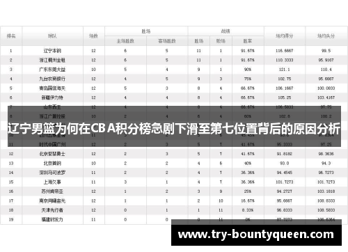 辽宁男篮为何在CBA积分榜急剧下滑至第七位置背后的原因分析
